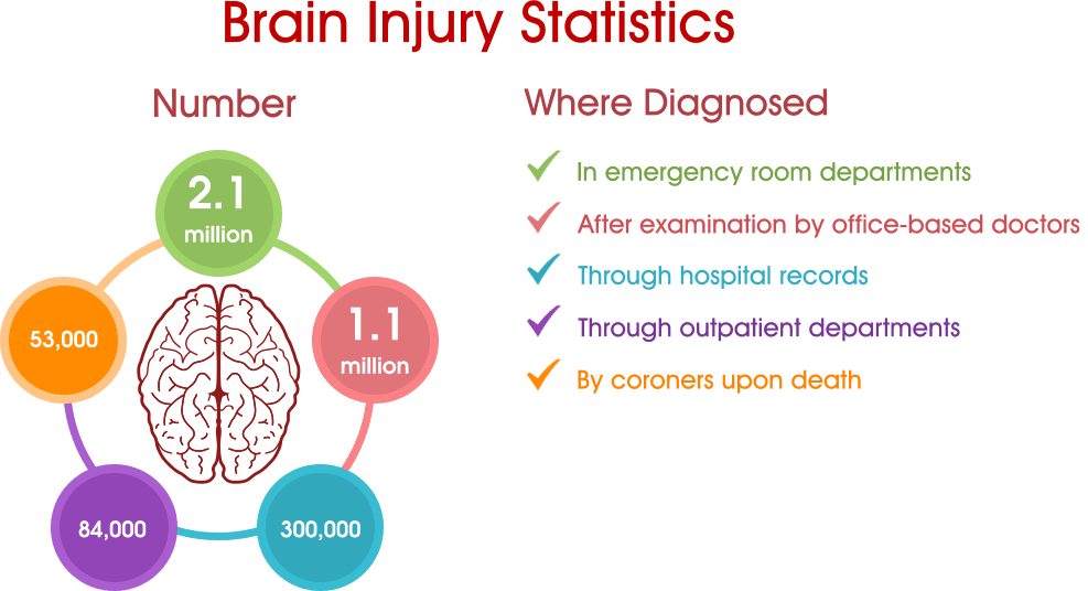 head trauma a leading cause of brain damage Head injury occurs when an outside force hits the head hard enough to cause the brain to move violently within the skull this force can cause shaking, twisting, bruising (contusion), or sudden change in the movement of the brain (concussion) in some cases, the skull can break if the skull is not . head trauma a leading cause of brain damage Head injury occurs when an outside force hits the head hard enough to cause the brain to move violently within the skull this force can cause shaking, twisting, bruising (contusion), or sudden change in the movement of the brain (concussion) in some cases, the skull can break if the skull is not .