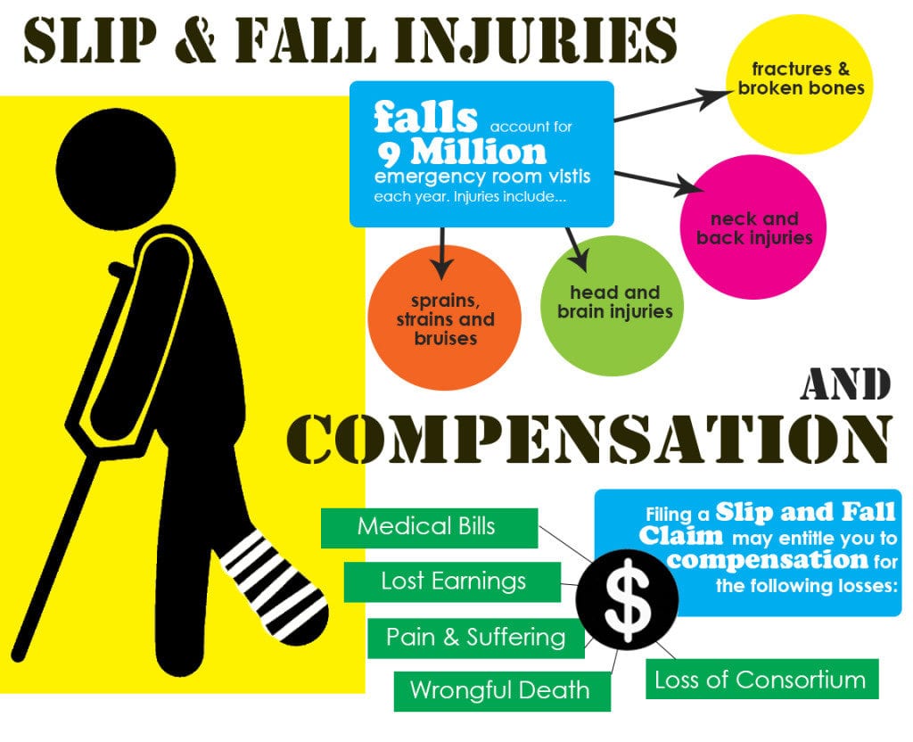 Slip & Fall Injuries and Compensation