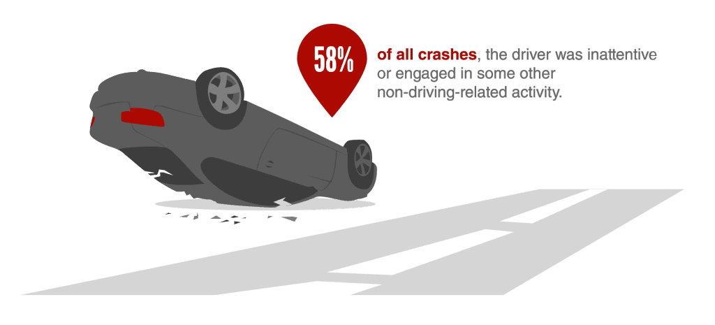In 58 percent of all crashes, the driver was inattentive or engaged in some other non-driving-related activity – in other words, driving distracted. 