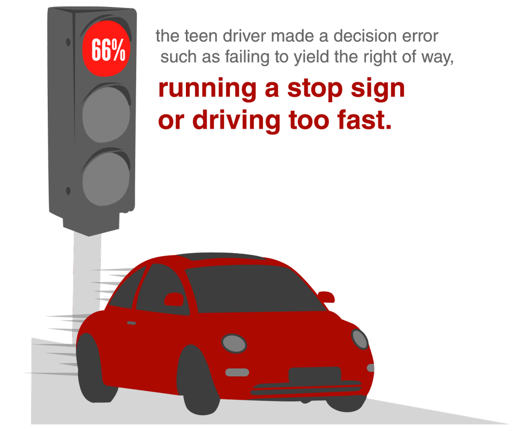 In 66 percent of all crashes, the teen driver made a decision error such as failing to yield the right of way, running a stop sign or driving too fast