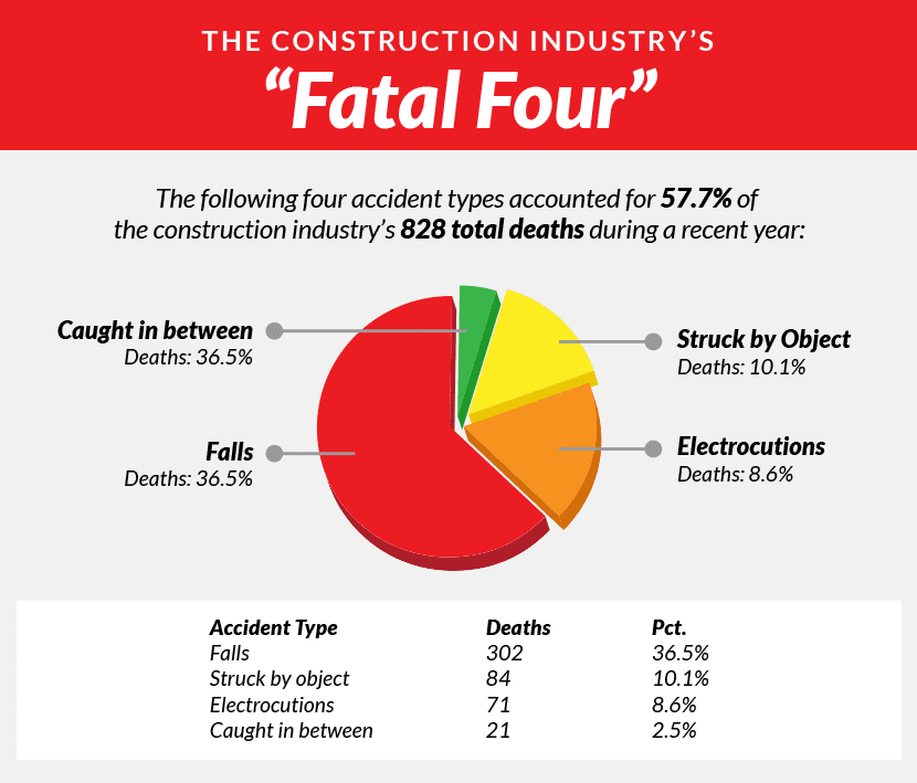 The Construction Industry’s “Fatal Four”