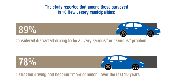 The study reported that among those surveyed in 10 New Jersey municipalities: