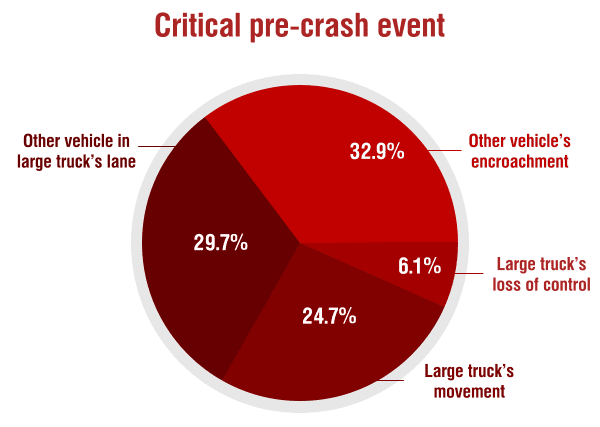 Pie Chart of Critical Pre-Crash Event