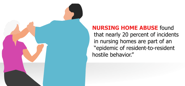 A study of nursing home abuse found that nearly 20 percent of incidents in nursing homes are part of an “epidemic of resident-to-resident hostile behavior.”