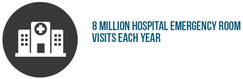 Slip-and-fall accidents are associated with roughly eight million hospital emergency room visits each year. 