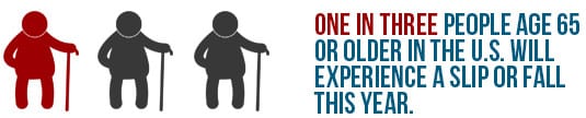 One in three people age 65 or older in the U.S. will experience a slip or fall this year.