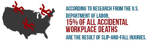 15 percent of all accidental workplace deaths are the result of slip-and-fall injuries.