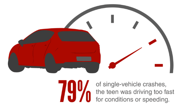 In 79 percent of single-vehicle crashes, the teen was driving too fast for conditions or speeding.