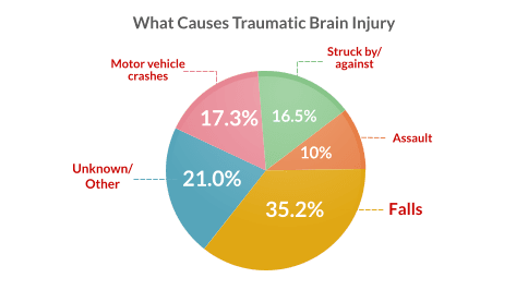 What Causes Traumatic Brain Injuries