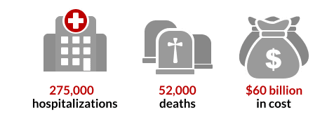 The Centers for Disease Control and Prevention (CDC) estimates that 1.7 million people suffer TBI each year in the U.S., resulting in: